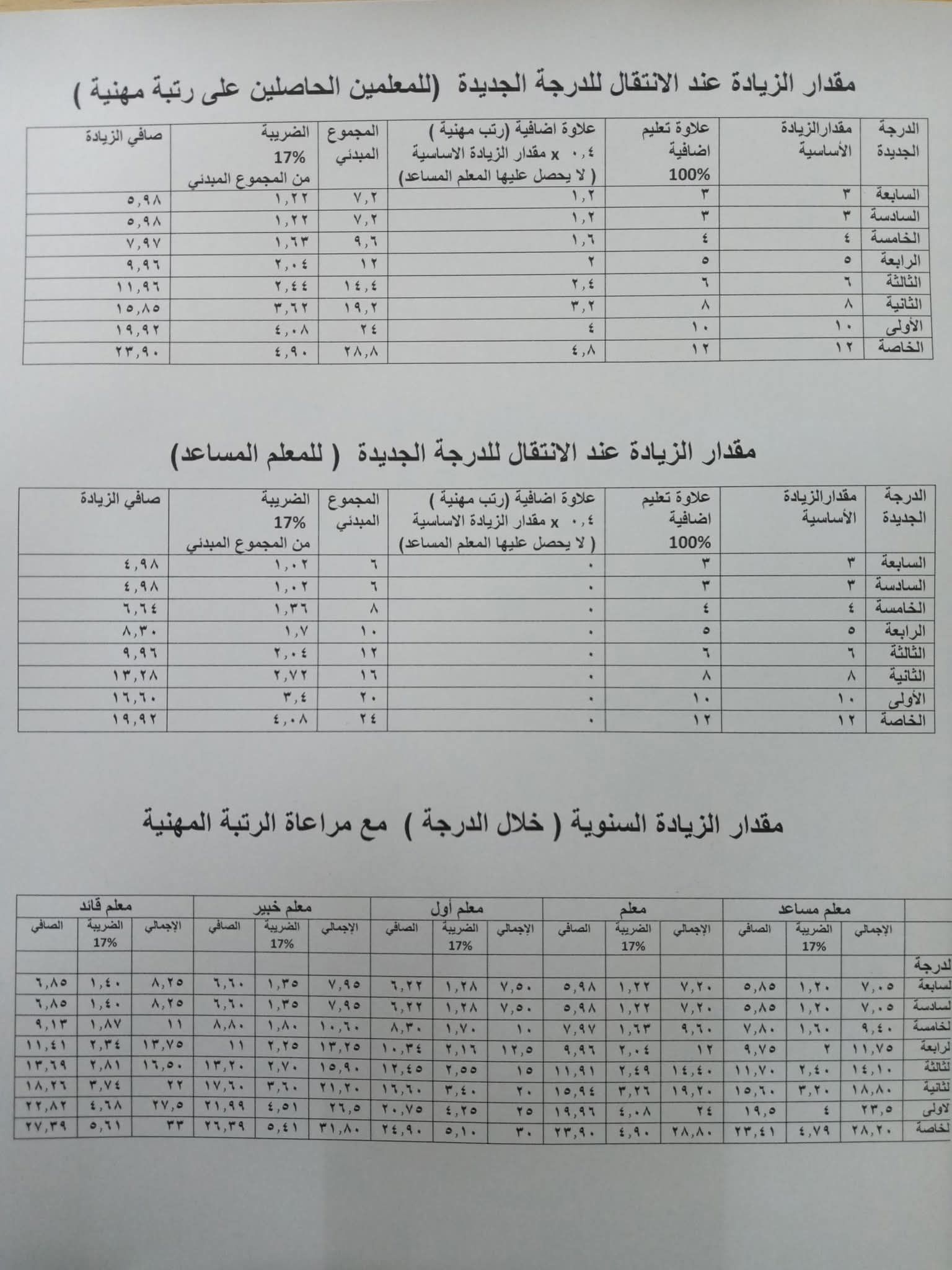 MjU4NzQwLjgyNjUالجداول التفصيلية لمقدار الزيادة السنوية عند الحصول على درجة جديدة 2025 الجداول التفصيلية لمقدار الزيادة السنوية عند الحصول على درجة جديدة 2025